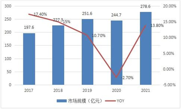 图表：2017-2021年中国便携式91免费短视频行业市场规模