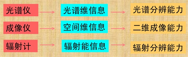 1.光谱仪、成像仪、辐射计之间的关系