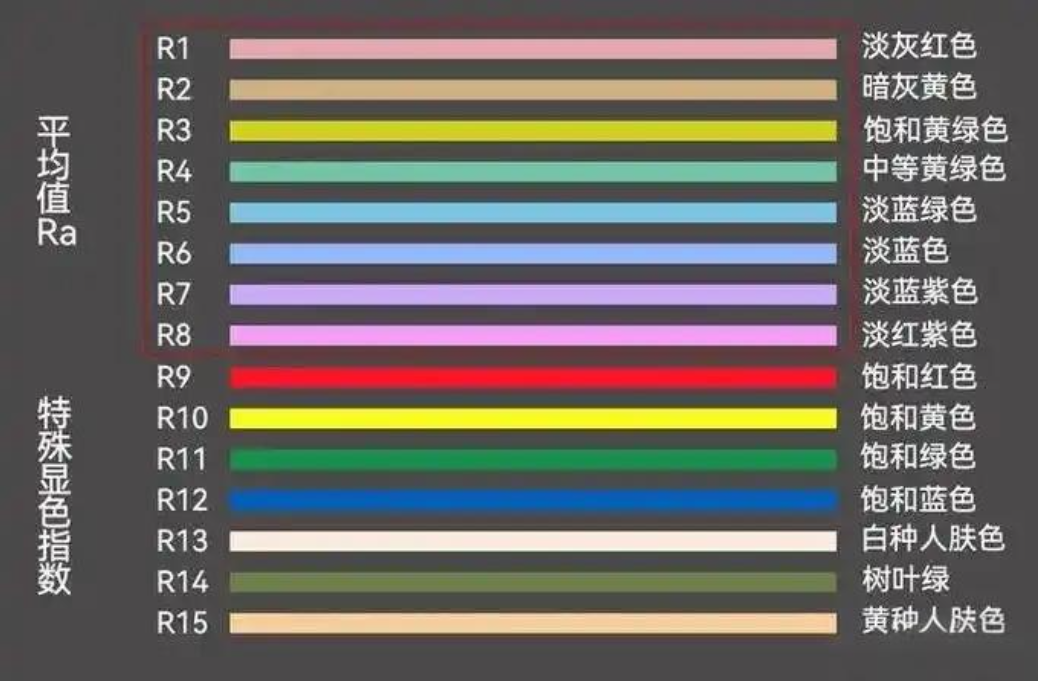 什么是显色指数？一般光源最低显色指数是多少？