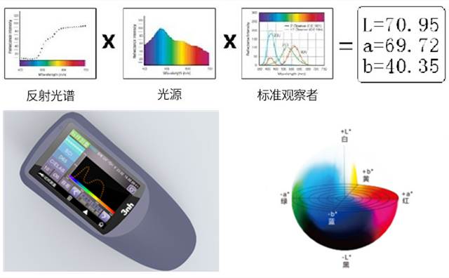 分光测色仪与91免费短视频的区别